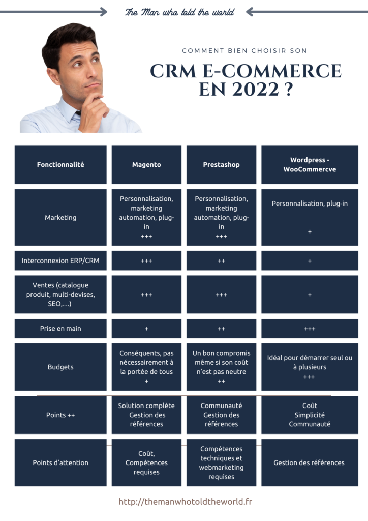 Comparatif des cms e-commerce en 2022 et comment bien les choisir